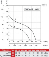 Радиальный вентилятор Bahcivan BMFX 125/2V(SТ)