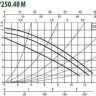 Циркуляционный насос DAB BPH 60/250.40 M
