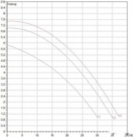 Циркуляционный насос DAB BPH 60/340.65 T