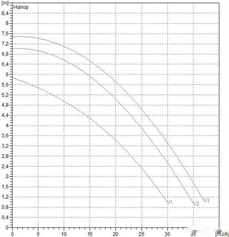 Циркуляционный насос DAB BPH 60/340.65 T