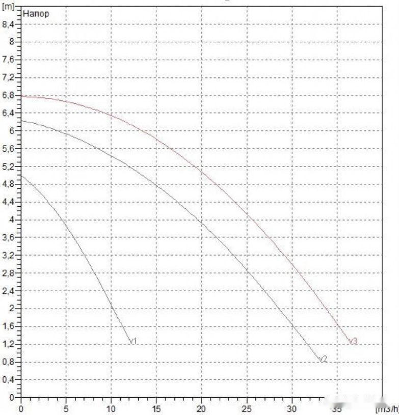 Циркуляционный насос DAB BPH 60/340.65 М