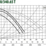 Циркуляционный насос DAB DPH 120/340.65 T