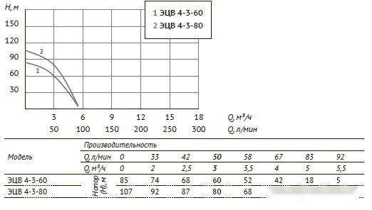 Скважинный насос Unipump ЭЦВ 4-3-60