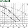 Циркуляционный насос DAB DPH 180/340.65 T