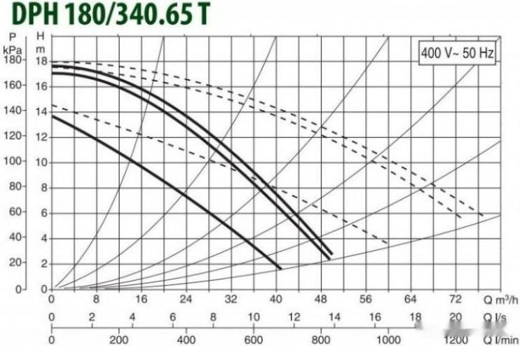 Циркуляционный насос DAB DPH 180/340.65 T