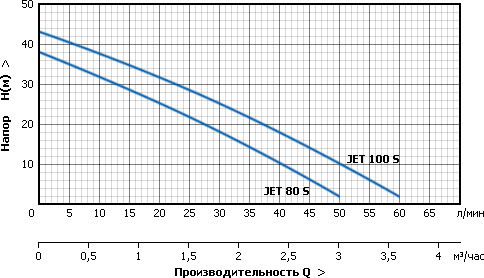 Станция водоснабжения Unipump AUTO JET 100 S