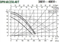 Циркуляционный насос DAB DPH 60/250.40 T