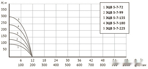Скважинный насос Unipump ЭЦВ 5-7-135