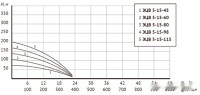 Скважинный насос Unipump ЭЦВ 5-15-80