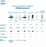 Электрическая зубная щетка Philips Sonicare HX9911/29