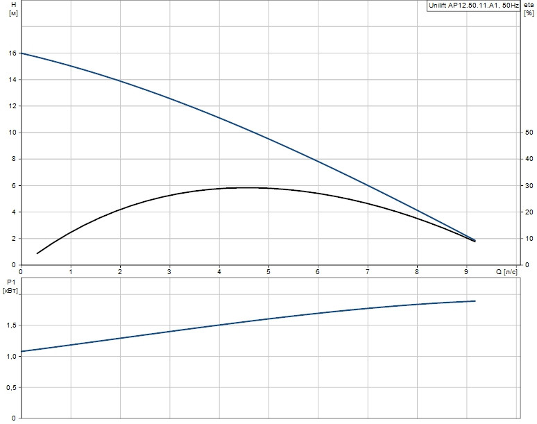 Дренажный насос Grundfos Unilift AP12.50.11.A1