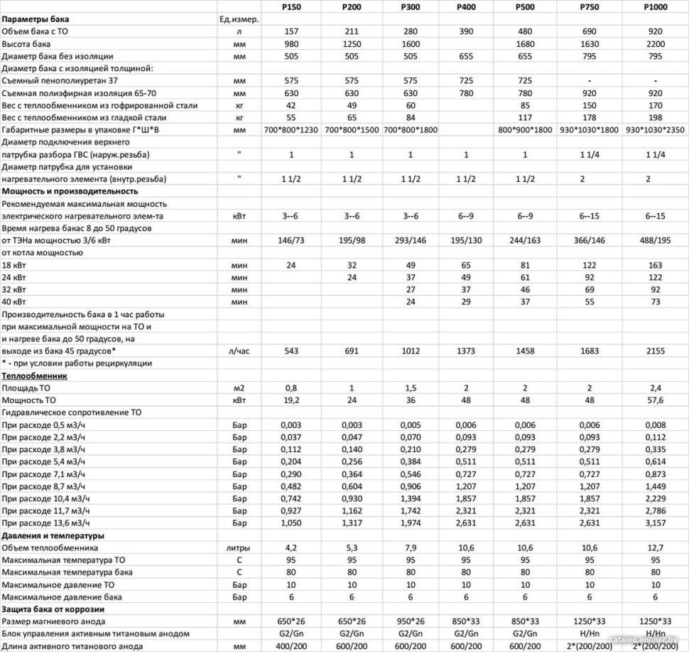 Водонагреватель S-tank P 300