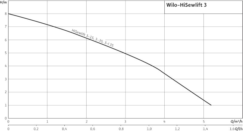 Насос для сточных вод Wilo HiSewlift 3-15