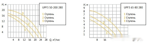 Циркуляционный насос Unipump UPF3 65-80 280