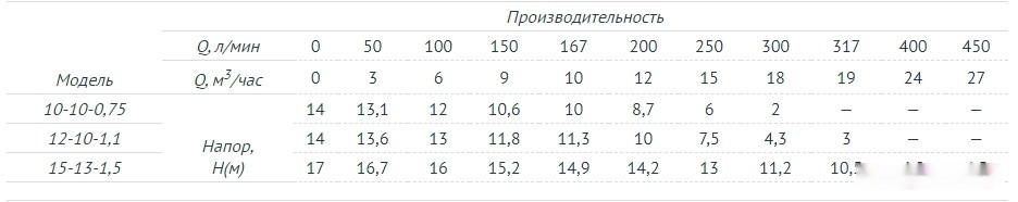Фекальный насос Unipump FEKAMAX 10-10-0,75