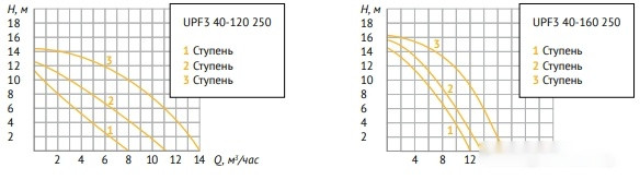 Циркуляционный насос Unipump UPF3 40-120 250