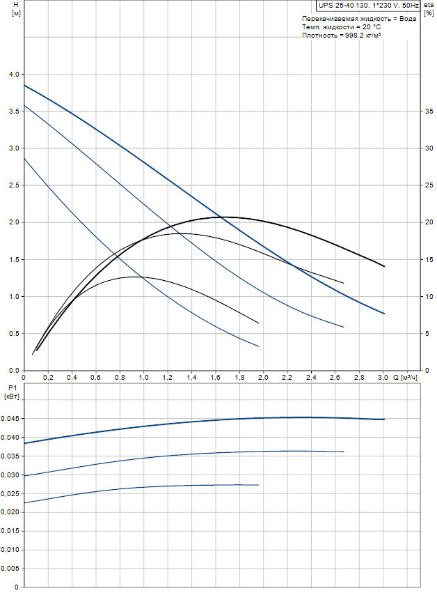 Циркуляционный насос Grundfos UPS 25-40 130