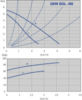 IMP Pumps GHN SOL 25/60-180 (979521361)