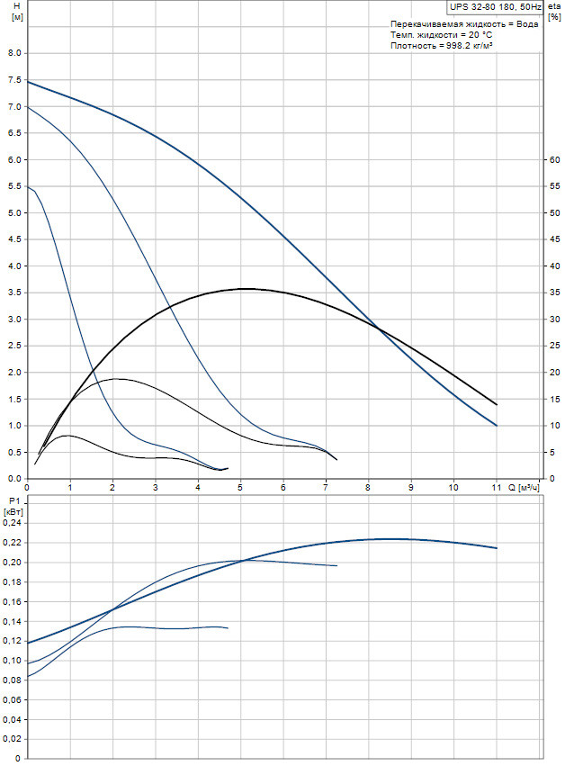 Циркуляционный насос Grundfos UPS 32-80 180